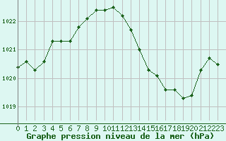 Courbe de la pression atmosphrique pour Recoubeau (26)