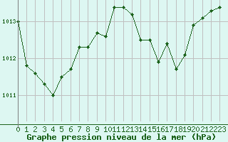 Courbe de la pression atmosphrique pour Laval (53)
