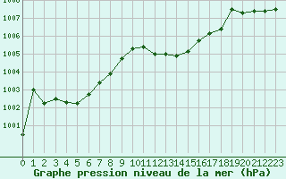Courbe de la pression atmosphrique pour Gourdon (46)