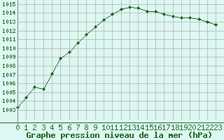 Courbe de la pression atmosphrique pour Haegen (67)