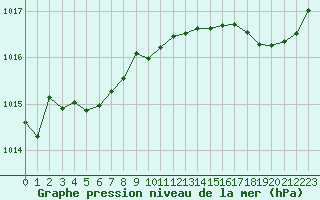 Courbe de la pression atmosphrique pour Sgur-le-Chteau (19)