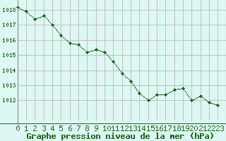 Courbe de la pression atmosphrique pour Lemberg (57)