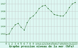 Courbe de la pression atmosphrique pour Nonaville (16)