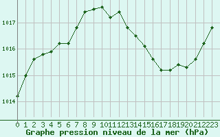 Courbe de la pression atmosphrique pour Orly (91)