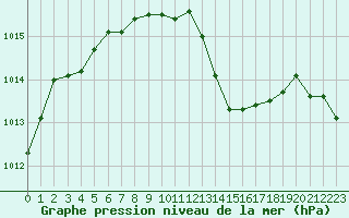 Courbe de la pression atmosphrique pour Saint-Jean-de-Vedas (34)