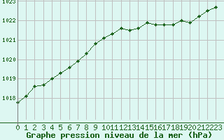 Courbe de la pression atmosphrique pour Frontenay (79)