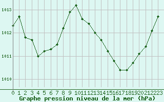 Courbe de la pression atmosphrique pour Gignac (34)