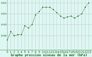 Courbe de la pression atmosphrique pour Montauban (82)