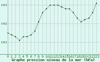 Courbe de la pression atmosphrique pour Boulogne (62)