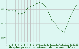 Courbe de la pression atmosphrique pour Pinsot (38)