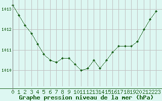 Courbe de la pression atmosphrique pour Hohrod (68)