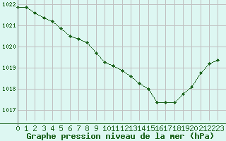 Courbe de la pression atmosphrique pour Lans-en-Vercors (38)