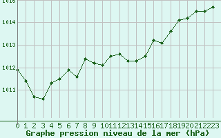 Courbe de la pression atmosphrique pour Verngues - Hameau de Cazan (13)