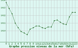 Courbe de la pression atmosphrique pour Valleroy (54)