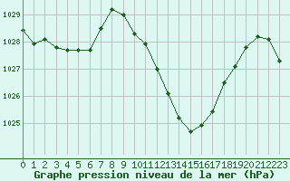 Courbe de la pression atmosphrique pour Saint-Auban (04)
