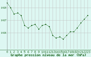 Courbe de la pression atmosphrique pour Le Mesnil-Esnard (76)