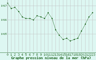 Courbe de la pression atmosphrique pour Ste (34)