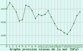 Courbe de la pression atmosphrique pour Pertuis - Grand Cros (84)