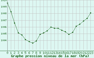 Courbe de la pression atmosphrique pour Saint-Igneuc (22)