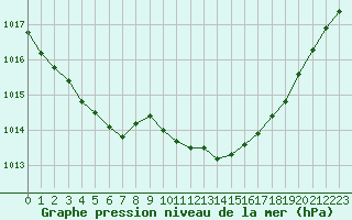 Courbe de la pression atmosphrique pour Albi (81)