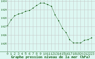 Courbe de la pression atmosphrique pour Creil (60)