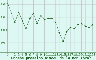 Courbe de la pression atmosphrique pour Eu (76)