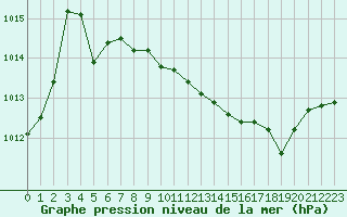 Courbe de la pression atmosphrique pour Luc-sur-Orbieu (11)