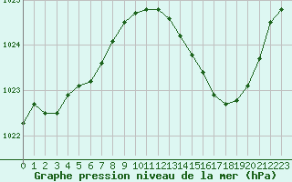 Courbe de la pression atmosphrique pour Le Luc (83)