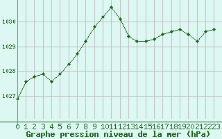 Courbe de la pression atmosphrique pour Strasbourg (67)