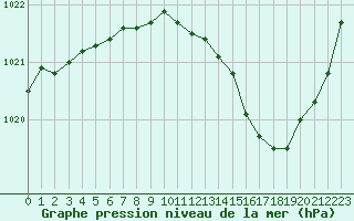 Courbe de la pression atmosphrique pour Dijon / Longvic (21)