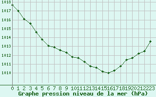 Courbe de la pression atmosphrique pour Gurande (44)