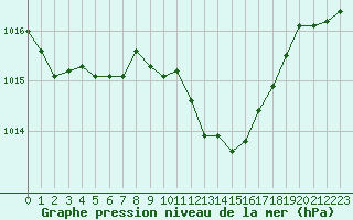 Courbe de la pression atmosphrique pour La Javie (04)