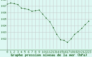 Courbe de la pression atmosphrique pour Eygliers (05)