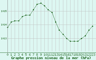 Courbe de la pression atmosphrique pour Sallles d
