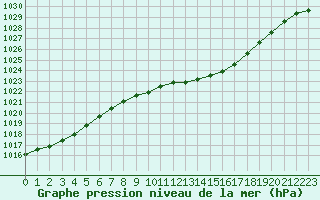 Courbe de la pression atmosphrique pour Grandfresnoy (60)