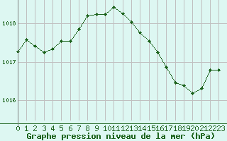 Courbe de la pression atmosphrique pour Croisette (62)