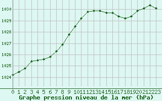 Courbe de la pression atmosphrique pour Saint-Brieuc (22)