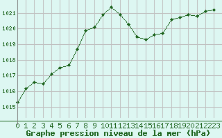 Courbe de la pression atmosphrique pour Marignane (13)