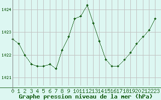 Courbe de la pression atmosphrique pour Jan (Esp)