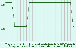 Courbe de la pression atmosphrique pour Marquise (62)