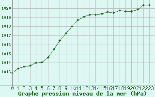 Courbe de la pression atmosphrique pour Engins (38)