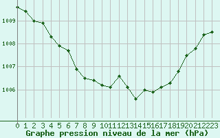 Courbe de la pression atmosphrique pour Quimperl (29)