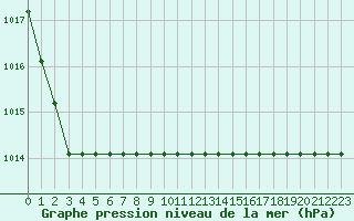 Courbe de la pression atmosphrique pour Kernascleden (56)