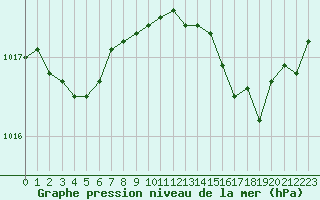 Courbe de la pression atmosphrique pour Sausseuzemare-en-Caux (76)