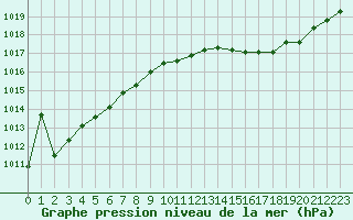 Courbe de la pression atmosphrique pour Poitiers (86)