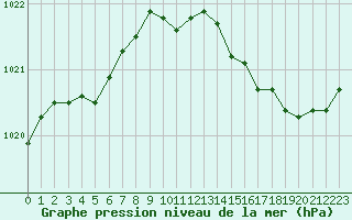 Courbe de la pression atmosphrique pour Hd-Bazouges (35)