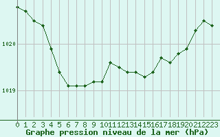 Courbe de la pression atmosphrique pour La Lande-sur-Eure (61)