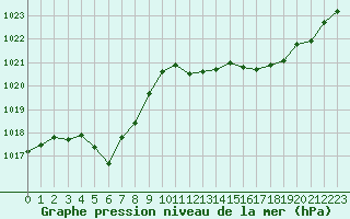 Courbe de la pression atmosphrique pour Cazaux (33)