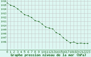 Courbe de la pression atmosphrique pour Dolembreux (Be)