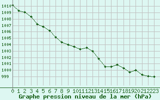 Courbe de la pression atmosphrique pour Gap-Sud (05)